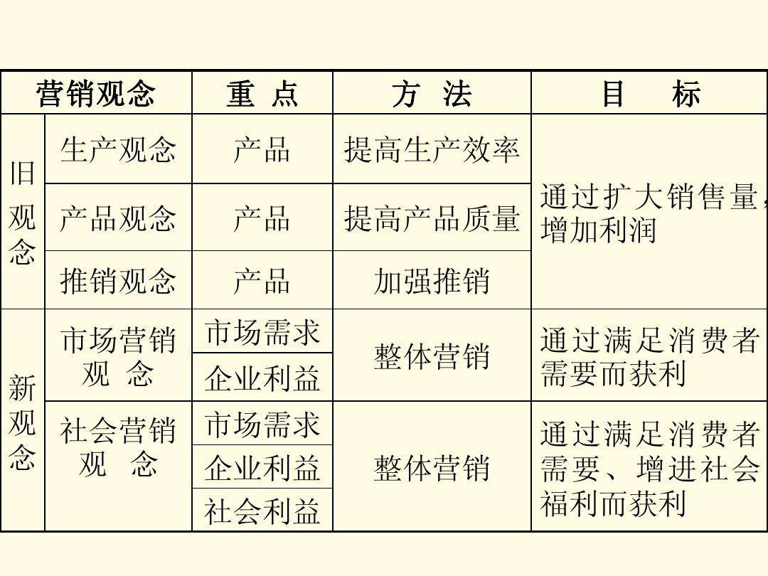 新市场营销计划2之四个发展阶段(市场营销的四个发展阶段以及每个阶段的指导思想)