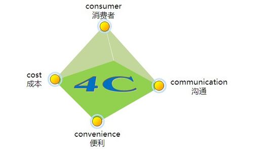 4R营销理论(4r营销理论的四个基本要素)