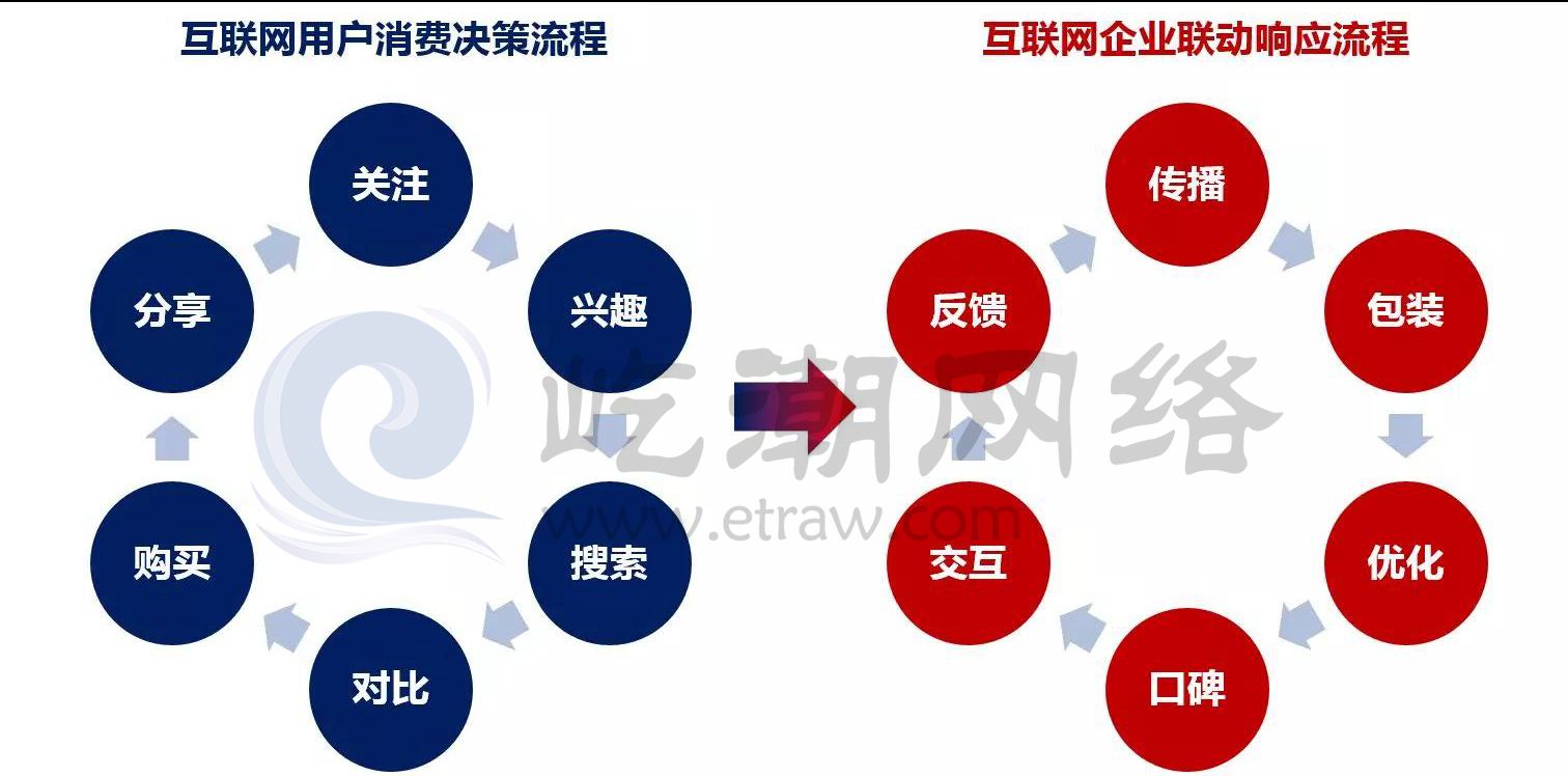 网络营销理论有哪些(网络营销理论与应用是什么)