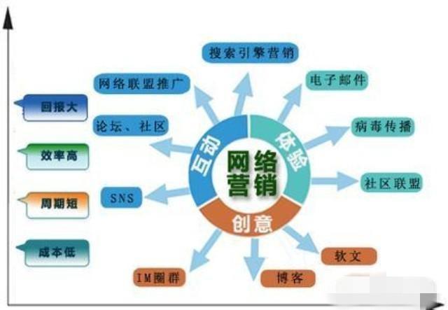 网络营销的特点有哪些(百雀羚网络营销的特点有哪些)