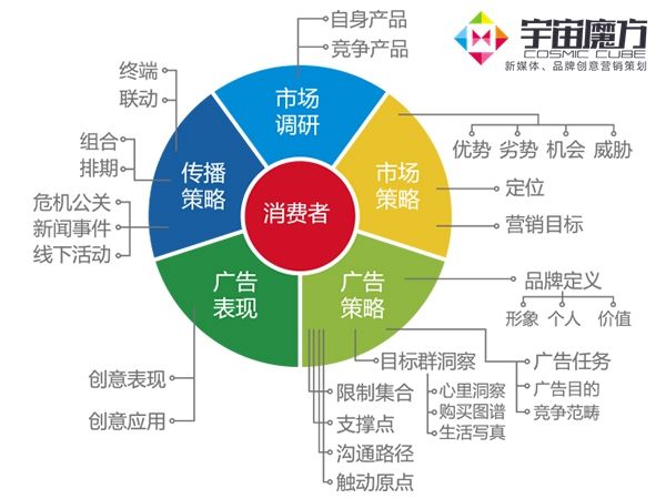 传统营销与网络营销的区别(传统营销与网络营销的区别营销目标)