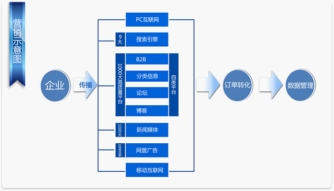 全网平台营销(网络营销10大平台)