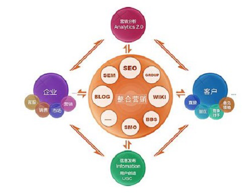 营销包括哪些方面(营销包括哪些方面的工作)