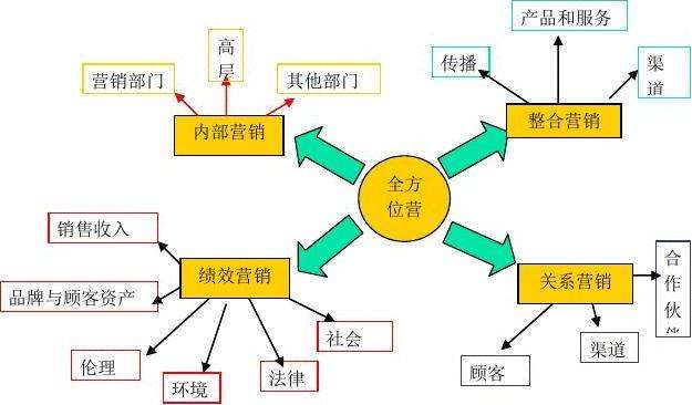 市场营销的核心概念(市场营销的核心概念是什么)