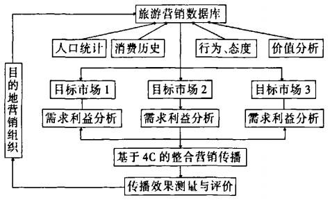 旅游目的地营销(旅游目的地营销系统)