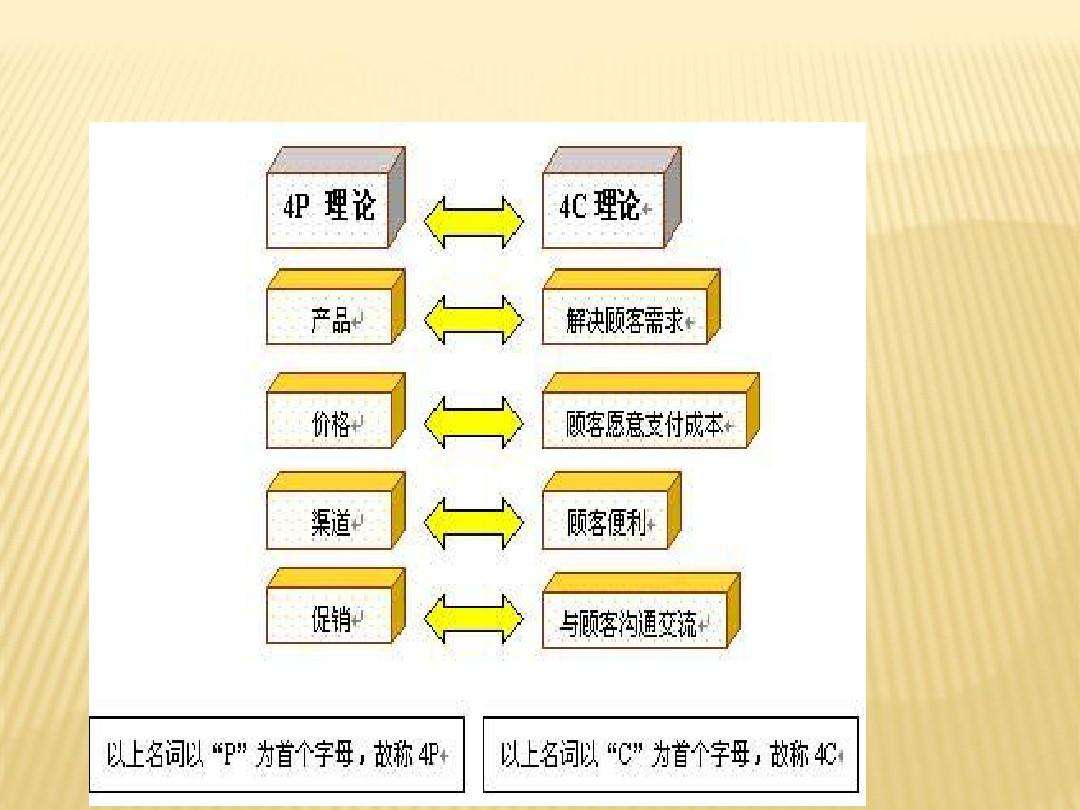 4C营销理论(4c营销理论和4p营销理论的区别)