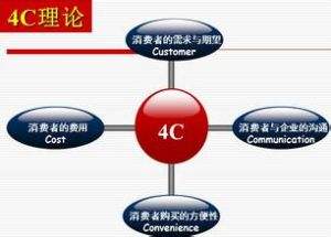 4C营销理论(4c营销理论和4p营销理论的区别)