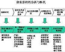 营销理论有哪些(营销理论有哪些人货物)