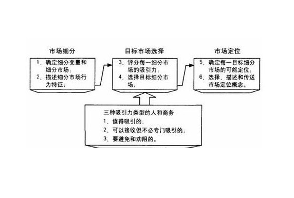 市场营销的目标(市场营销的目标是满足需求和欲望)