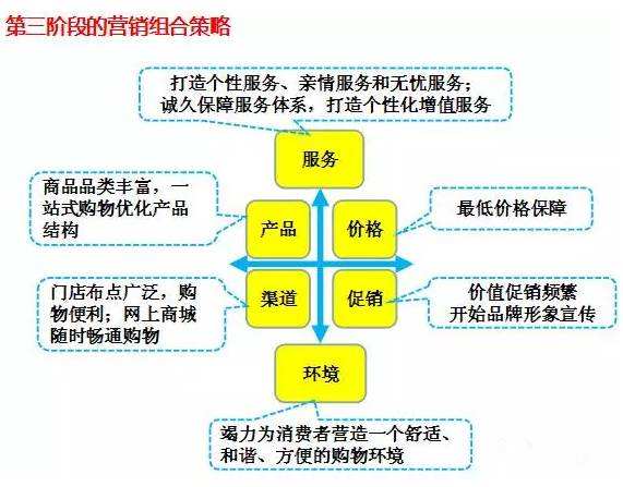 营销要素(市场营销要素)