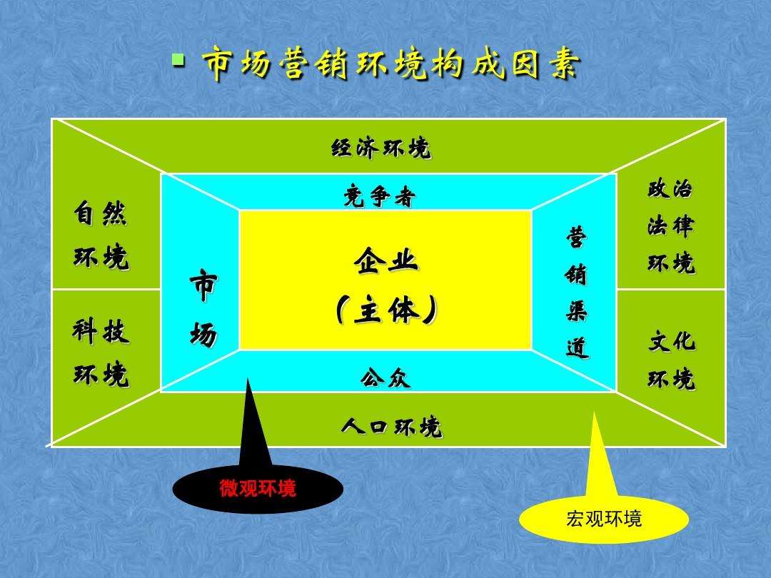 市场营销微观环境(市场营销微观环境包括哪些因素)