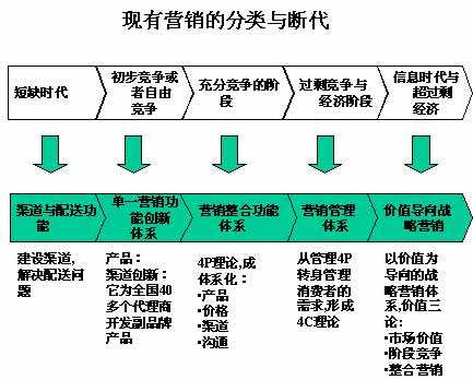 市场营销观念的演变(市场营销观念及其演变)