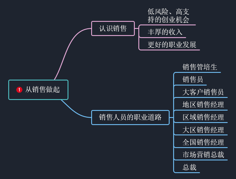 营销管培生是销售吗(营销类管培生是干嘛的)