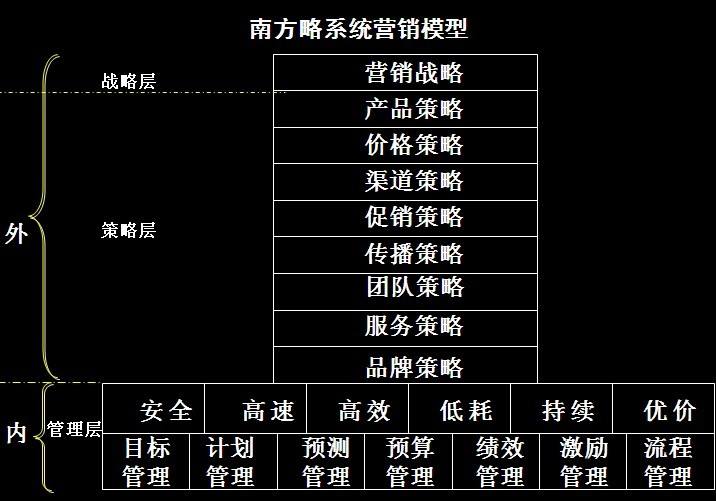 营销分析模型(市场营销分析模型)