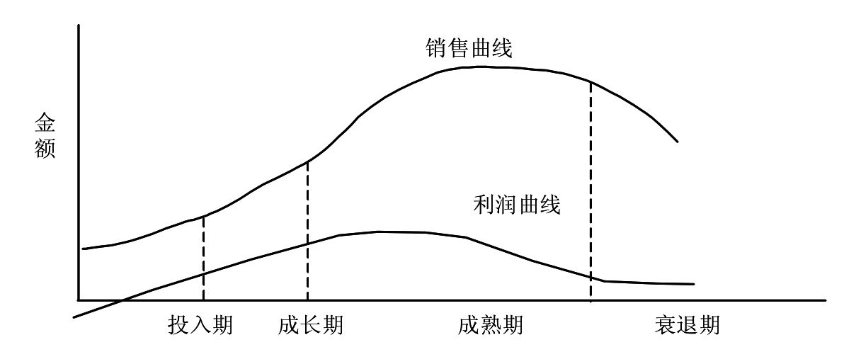 产品成熟期的营销策略(产品成熟期的营销策略有哪些)