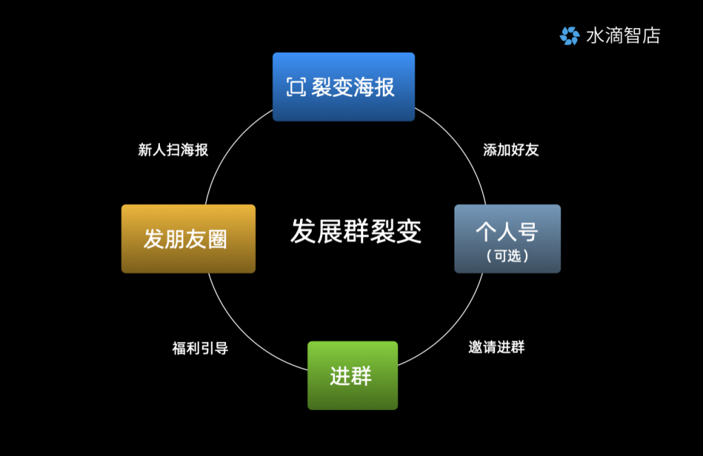 社群裂变营销(社群裂变营销专家)