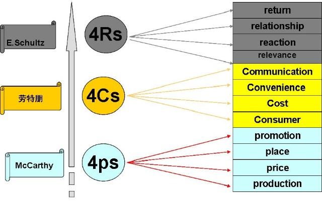 7Ps营销理论(7ps营销理论的核心)