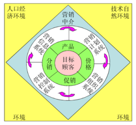 市场营销环境(市场营销环境包括哪些方面)