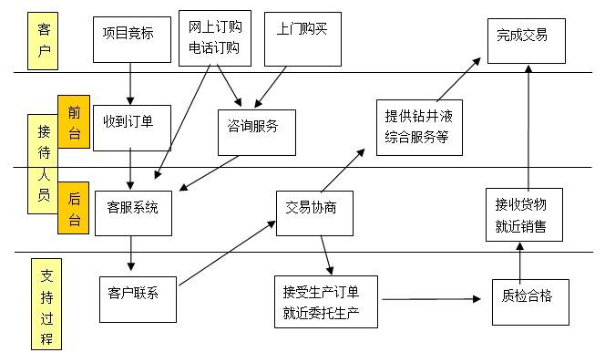 产品营销渠道有哪些(产品的销售渠道有哪些)