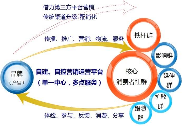 最新营销模式(最新营销模式论文)