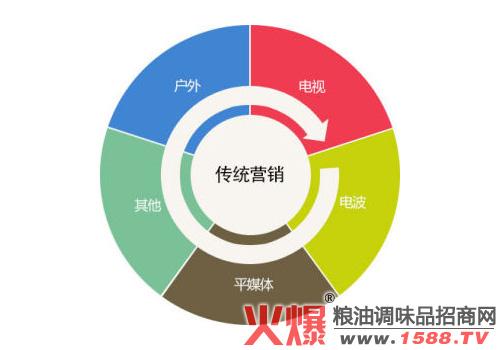 网络营销手段(网络营销手段有哪些)