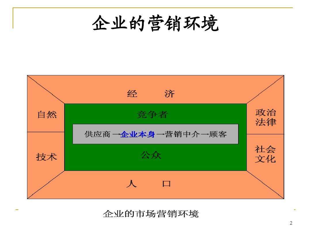 营销环境分析案例(环境营销理论案例分析)