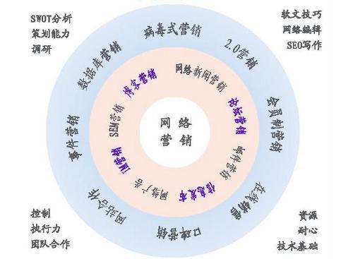 网络营销整合(网络整合营销理论)