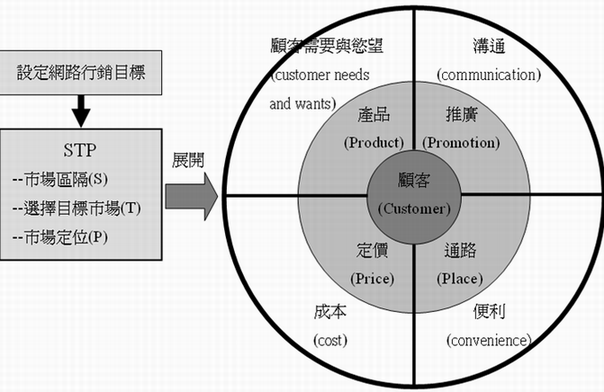 产品4p营销策略(4p营销策略渠道是什么)