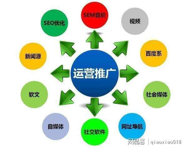 网络营销推广的渠道有哪些(网络营销的推广方式有哪些?)