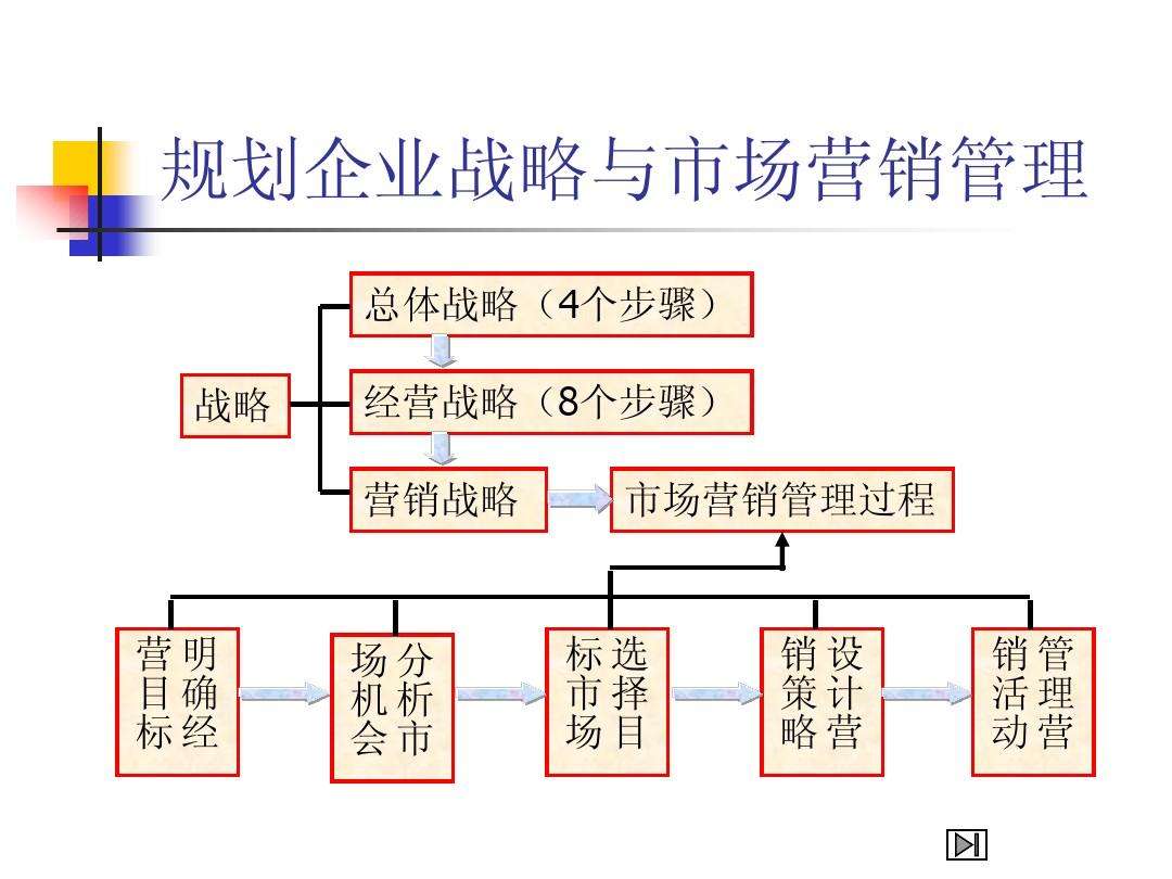 市场营销包括什么(市场营销包括什么内容)