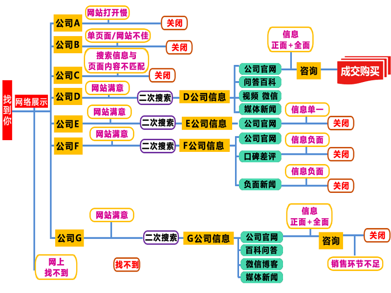 整合营销的最高阶段是(被认为是整合营销的最高阶段层次是)