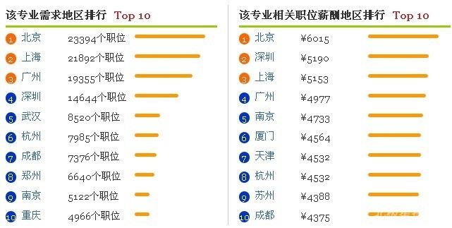 市场营销工资(大专市场营销工资)