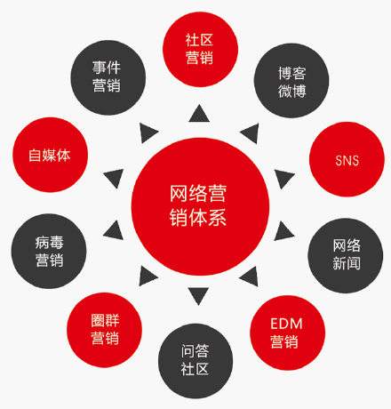 传统营销的优势和劣势(传统行业销售的优势和劣势)