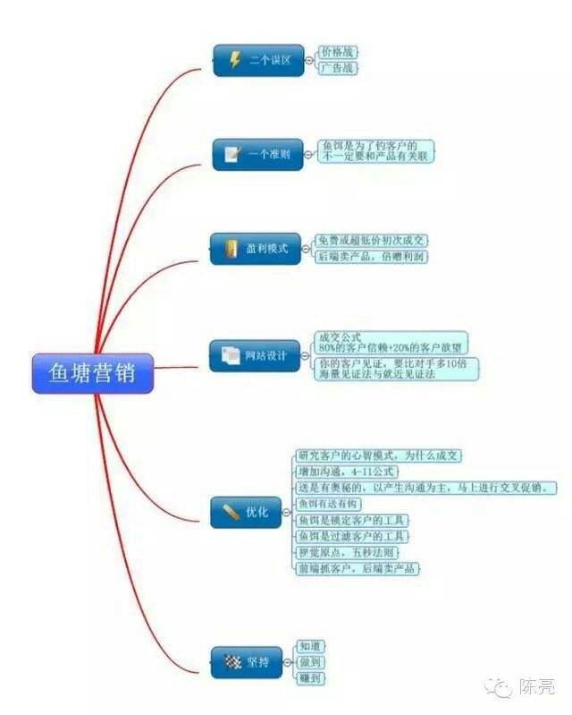 微信营销鱼塘理论(微信生态下的营销洞察)