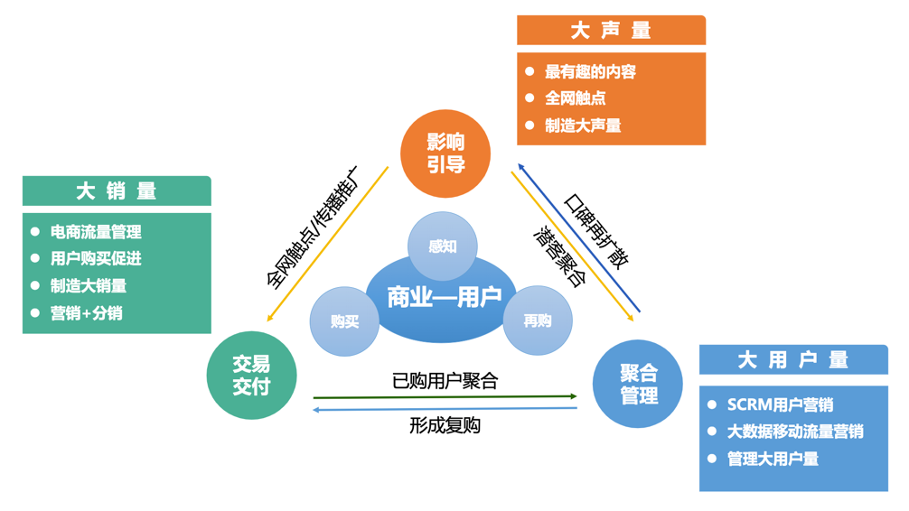 闭环营销(闭环营销模式)