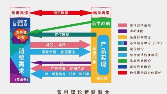 4s营销理论(4s营销理论中的4s分别指什么)