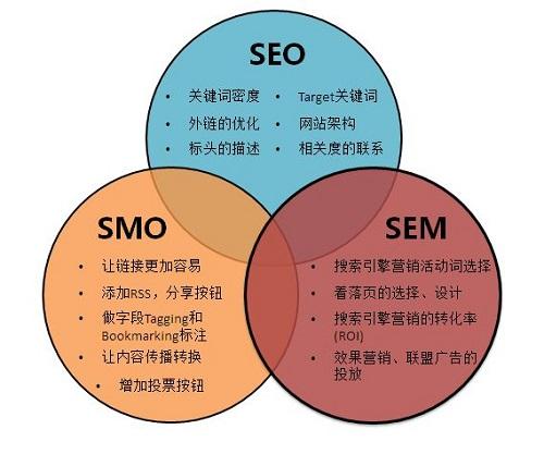 seo网络营销(seo网络营销师)