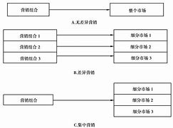 市场营销策略有哪4种(市场营销的主要策略有哪些)