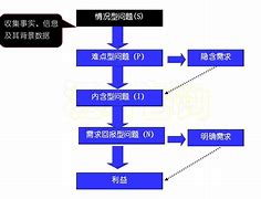 市场营销策略有哪4种(市场营销的主要策略有哪些)