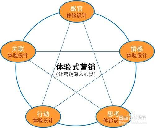 营销方法有哪些(常用的移动营销方法有哪些)