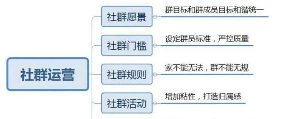 社群营销的具体方法(社群营销的具体方法实例)