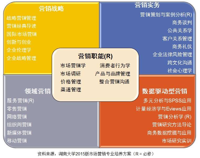 市场营销课程内容(市场营销课程内容思维导图)