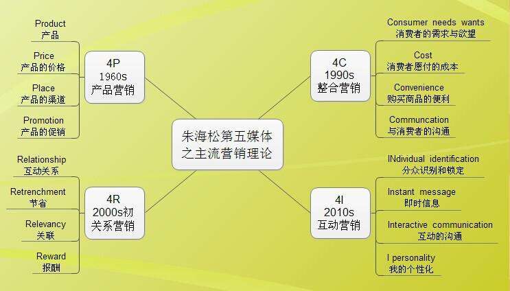 市场营销主要做什么(市场营销主要是做什么的?)