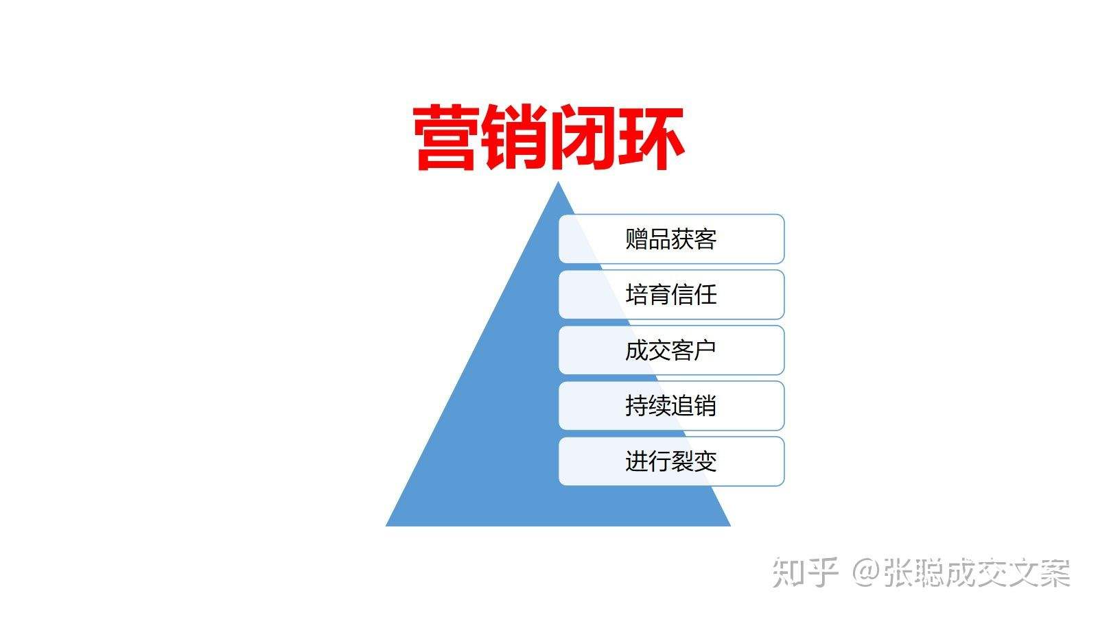 什么是营销代码(工商银行什么是营销代码)