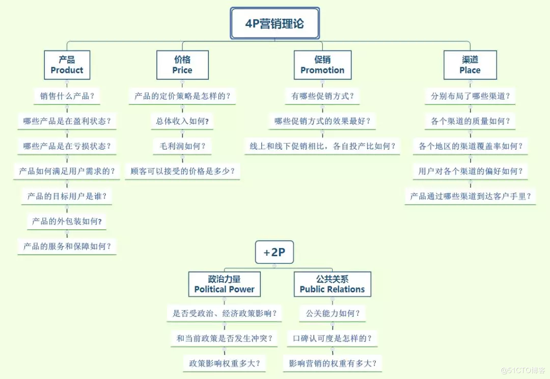 营销理论4p和4c(4p与4c营销组合案例)