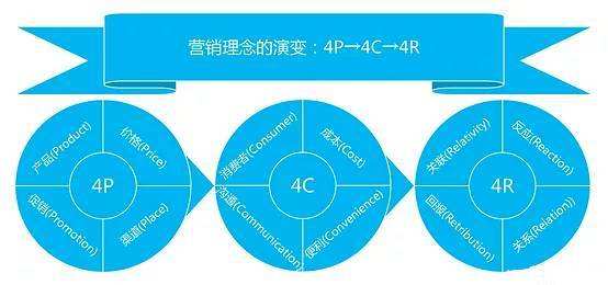 市场营销的核心是什么(市场营销的核心是什么交换什么)