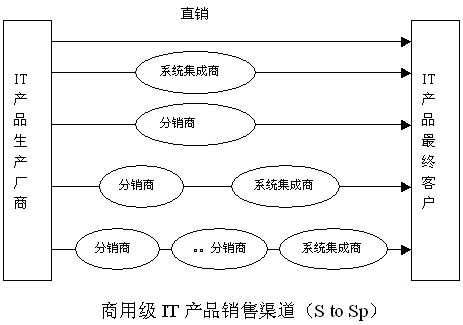 营销渠道有哪几种(营销渠道有哪几种方式)