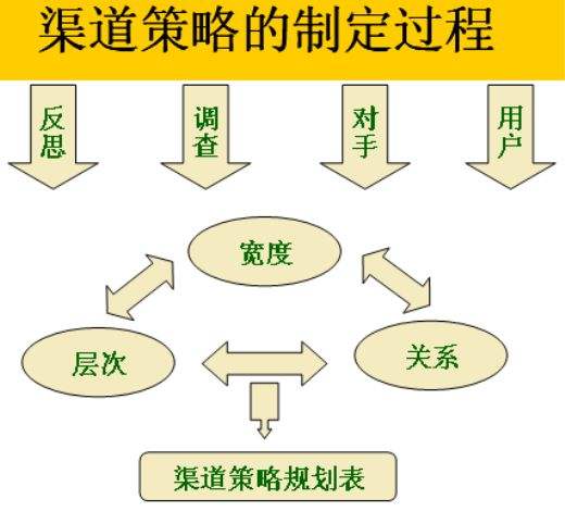 营销渠道有哪几种(营销渠道有哪几种方式)