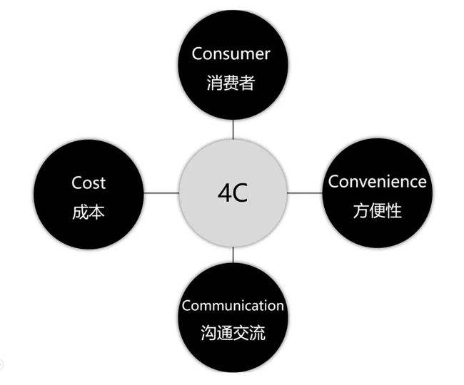 营销的核心(营销的核心价值创造)