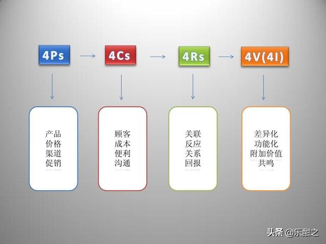 4V营销理论